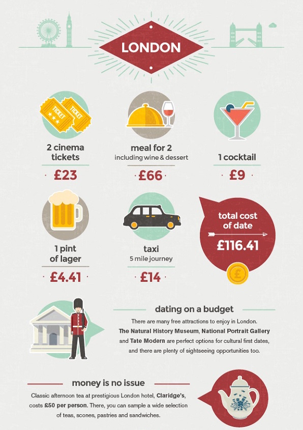 londres-budget